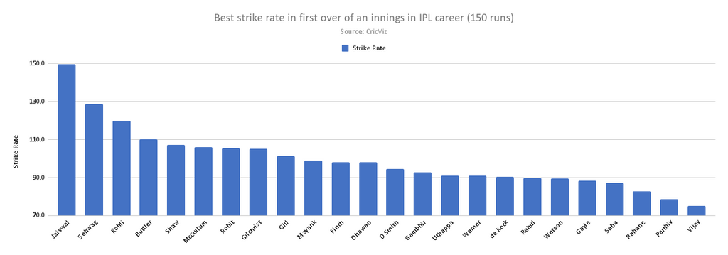 Best strike rate in first over of an innings in IPL career (150 runs)