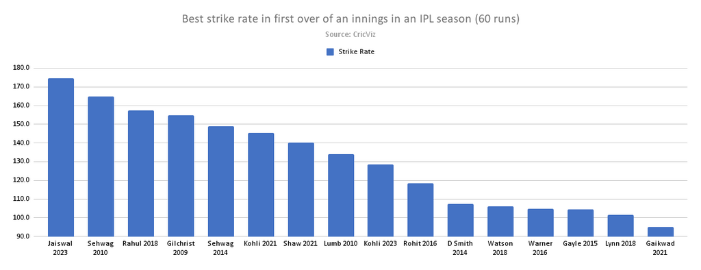 Best strike rate in first over of an innings in an IPL season (60 runs)