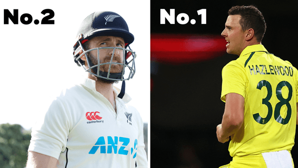 latest-icc-rankings-kane-williamson-test-no-2-josh-hazlewood-no-1-odi-spot.Click to read full article.