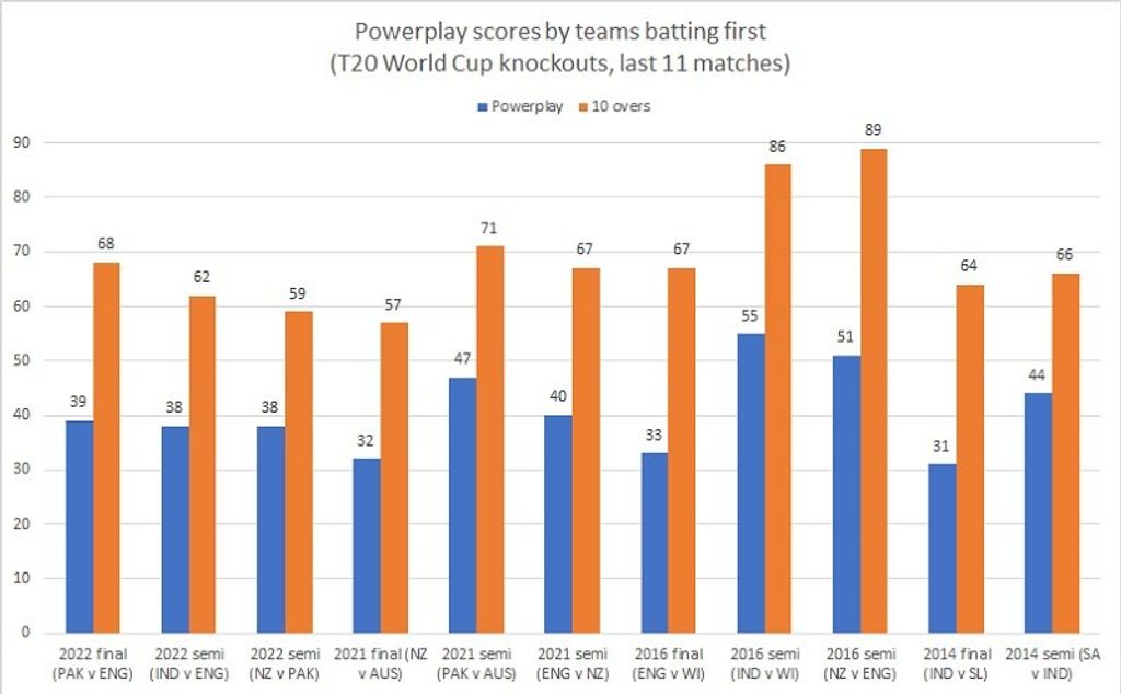 Teams batting first T20 World Cup knockouts