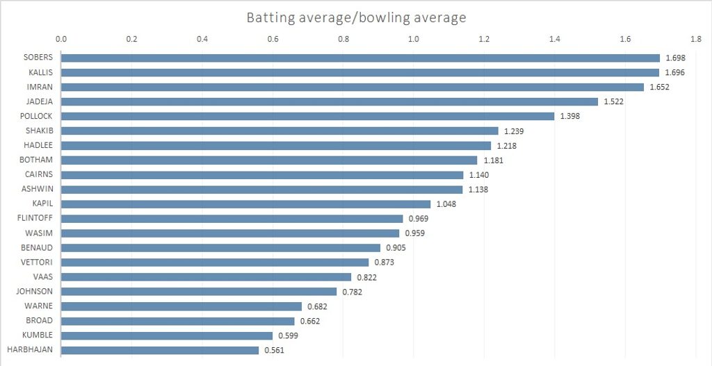 Ravindra Jadeja, batting and bowling averages
