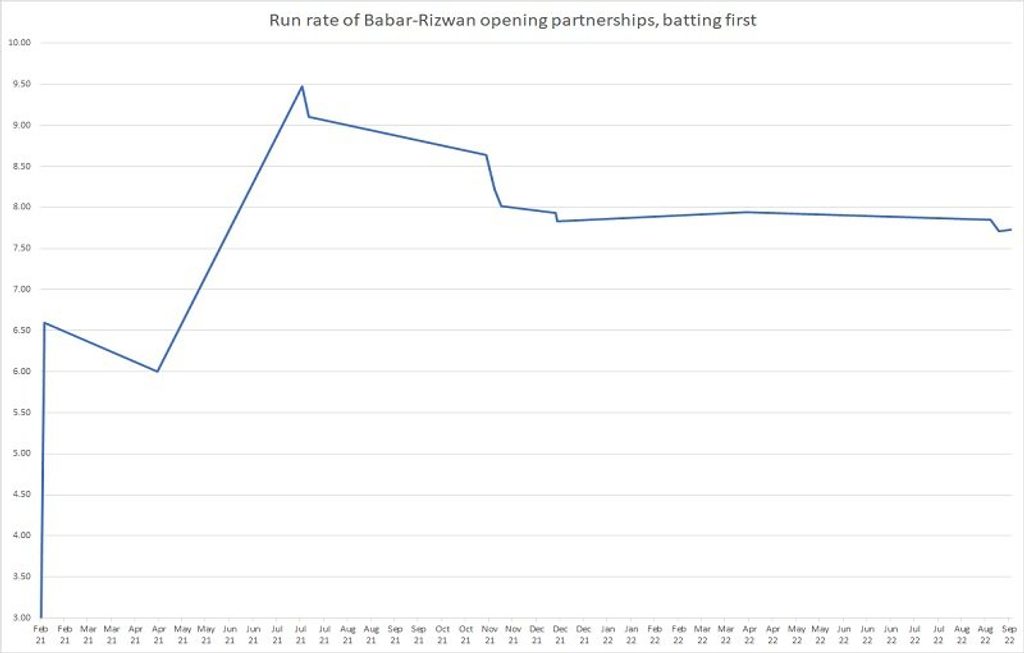Babar and Rizwan opening-partnerships while batting first
