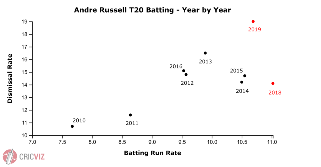 Andre Russell T20 Batting - Year by year